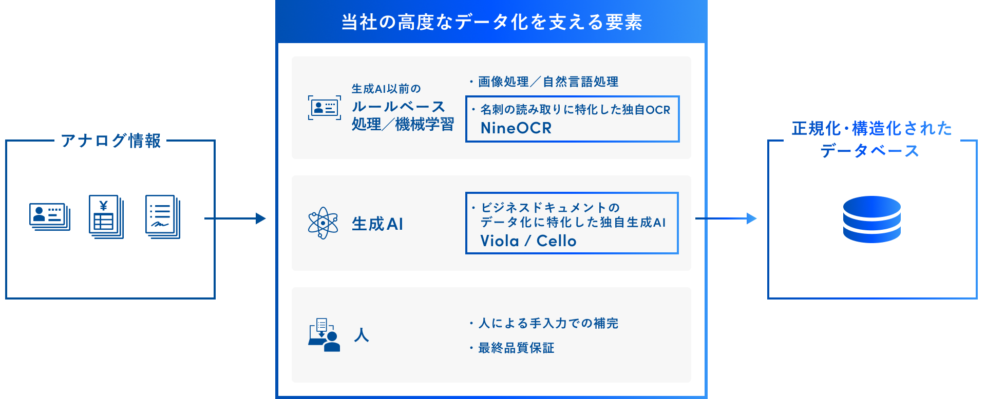 当社の高度なデータ化を支える要素