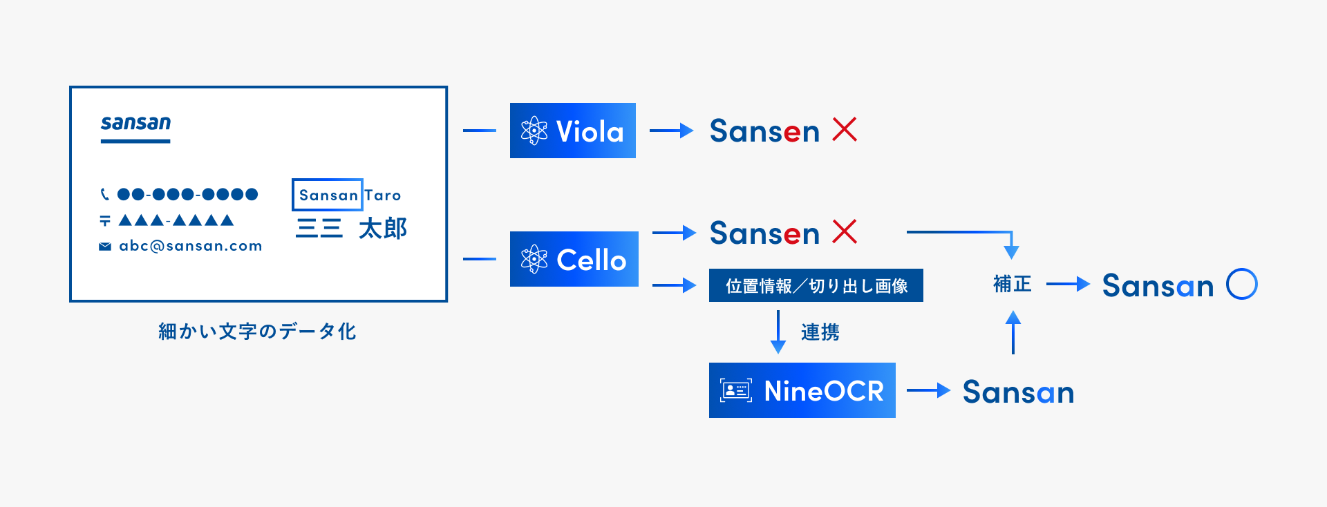 独自の画像認識技術：Cello