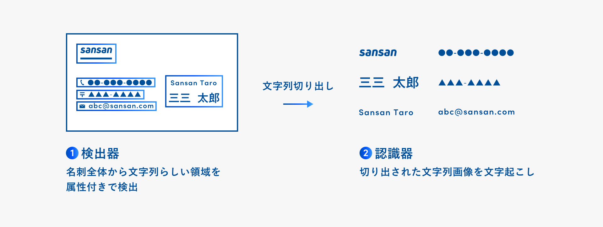 独自の画像認識技術：NineOCR