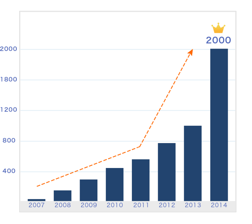 20140702 1 810x720 - Sansan、法人向け名刺管理サービス2年連続シェアNo.1を獲得 〜業界シェア76％。導入企業は約1年で倍増し2,000社を突破〜