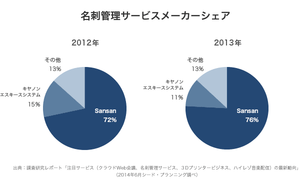 20140702 2 - Sansan、法人向け名刺管理サービス2年連続シェアNo.1を獲得 〜業界シェア76％。導入企業は約1年で倍増し2,000社を突破〜