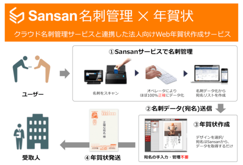 20141030 1 - Sansan、日本郵便『はがき印刷ダイレクト』と連携〜名刺から住所録を自動作成、オンラインで年賀状発送まで完了〜
