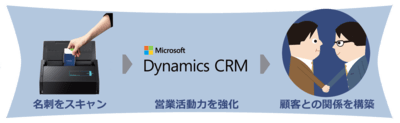 Sansan コネクタ for Dynamics CRM