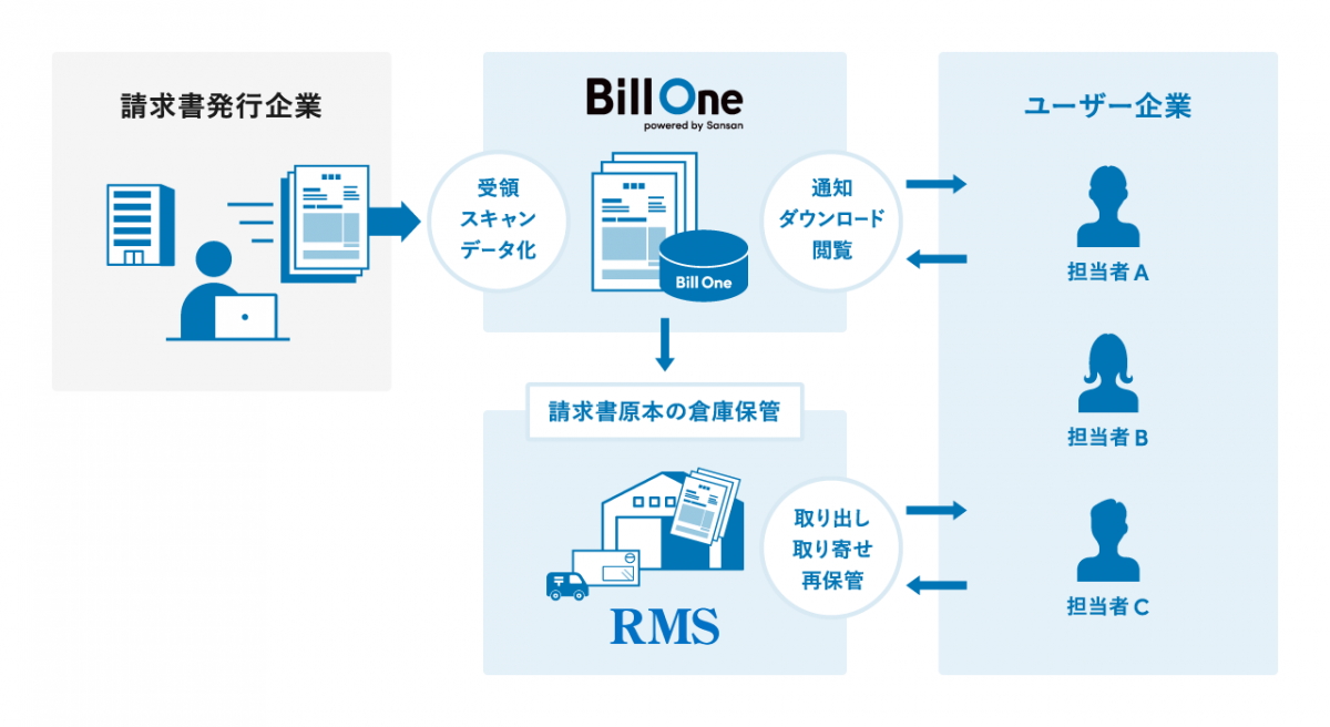 billone x RMS image - クラウド請求書受領サービス「Bill One」、 請求書原本の「倉庫保管オプション」を提供開始 <br>〜電子帳簿保存法に対応していない企業のペーパレス化を支援〜