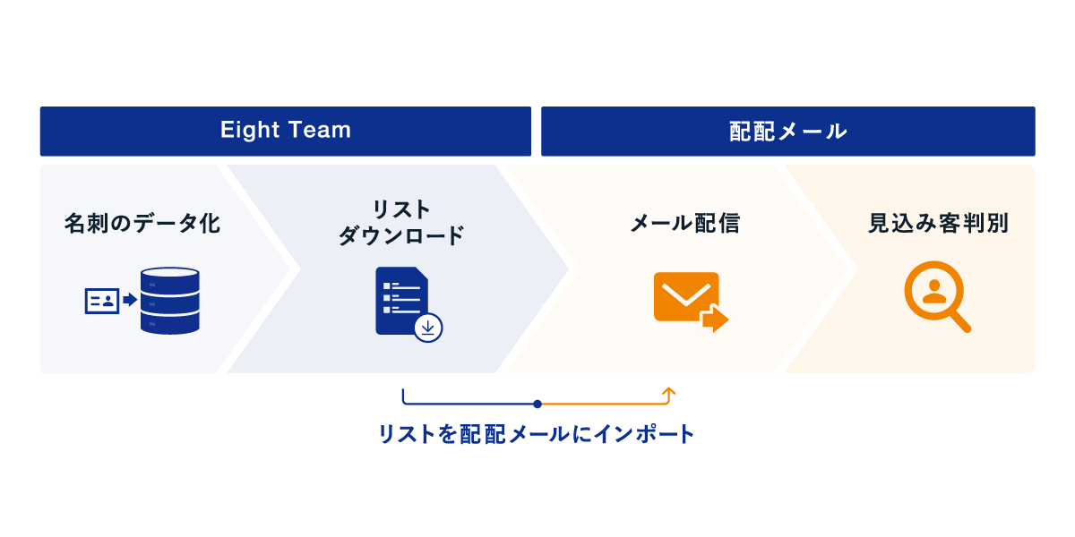 20221014 01 - Sansanとラクスが業務提携契約を締結<br>～中小企業向け名刺管理サービス「Eight Team」とメールマーケティングサービス「配配メール」の販売連携を開始～
