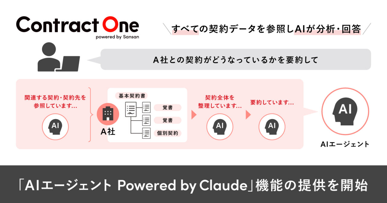 契約AXサービス「Contract One」が「AIエージェント Powered by Claude